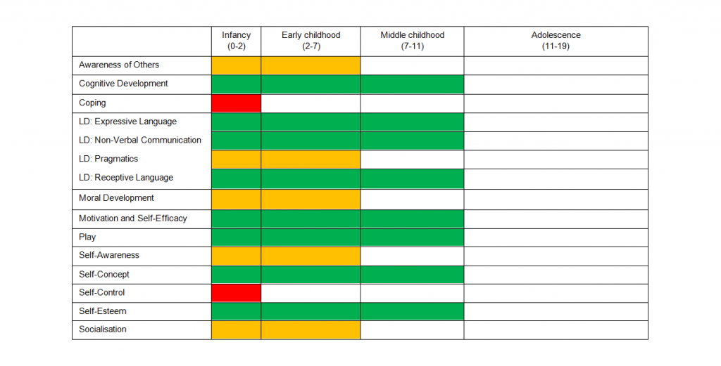 Developmental Profiles - Fagus Educational Resource