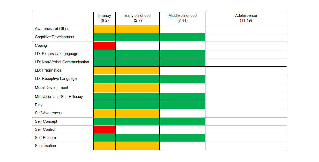 What Is A Developmental Profile